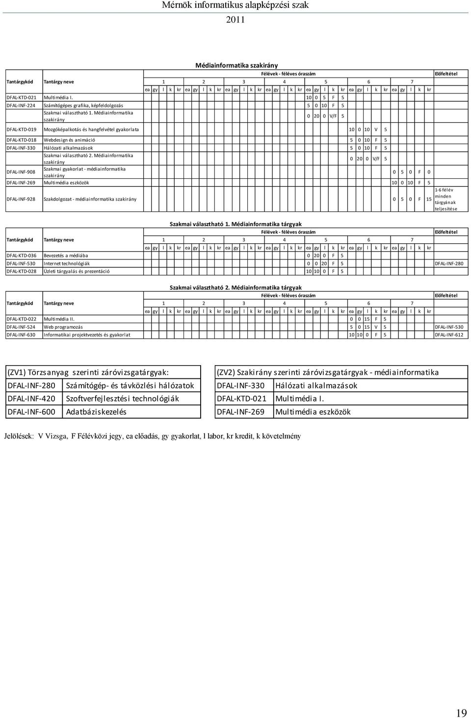 Médiainformatika szakirány 0 20 0 V/F 5 DFAL-KTD-019 Mozgóképalkotás és hangfelvétel gyakorlata 10 0 10 V 5 DFAL-KTD-018 Webdesign és animáció 5 0 10 F 5 DFAL-INF-330 Hálózati alkalmazások 5 0 10 F 5