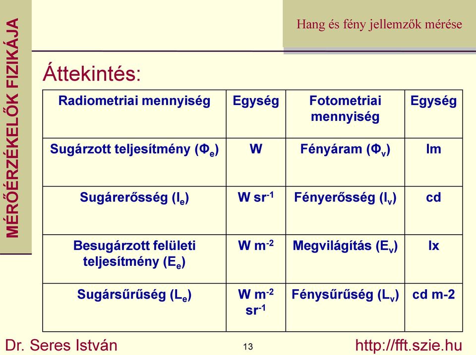 v ) cd Besugárzott felületi teljesítmény (E e ) W m -2 Megvilágítás (E v ) lx