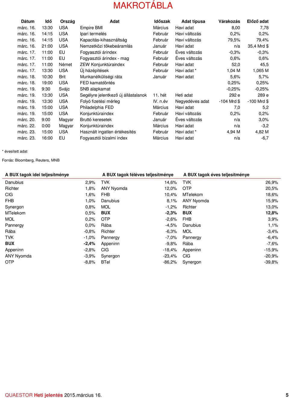 17. 11: Német ZEW Konjunktúraindex Február Havi adat 52, 45,5 márc. 17. 13:3 USA Új házépítések Február Havi adat * 1,4 M 1,5 M márc. 18. 1:3 Brit Munkanélküliségi ráta Január Havi adat 5,% 5,7% márc.