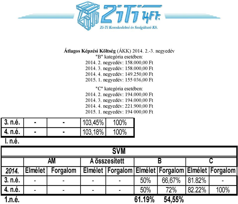 negyedév: 221.900,00 Ft 2015. 1. negyedév: 194 000,00 Ft 3. n.é. - - 103,45% 100% 4. n.é. - - 103,18% 100% I. n.é. SVM AM A összesített B C 2014.