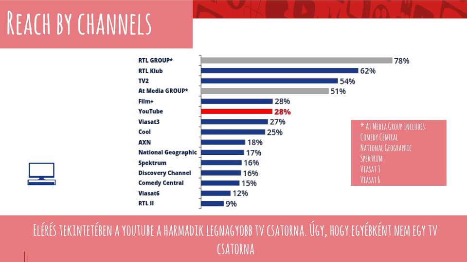 6 Elérés tekintetében a youtube a harmadik