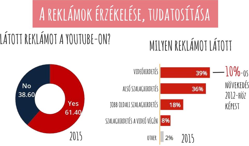 MILYEN REKLÁMOT LÁTOTT 10%-os VIDEÓHIRDETÉS növekedés