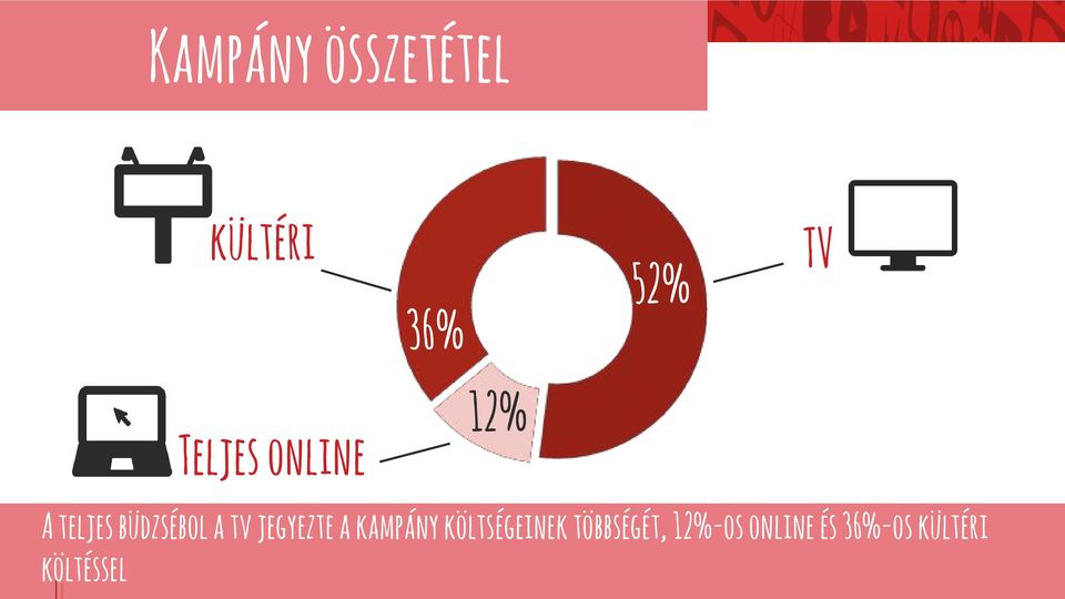 a tv jegyezte a kampány költségeinek