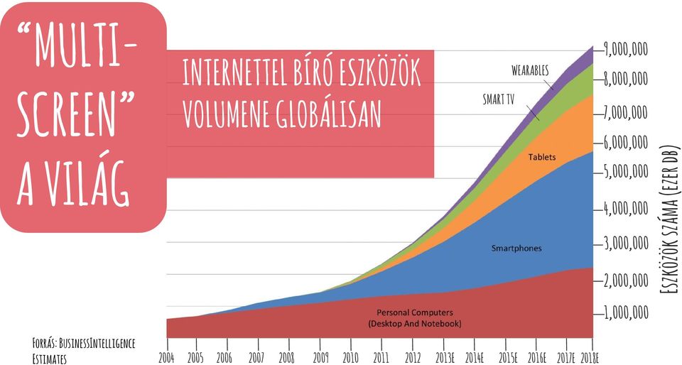 Forrás: BusinessIntelligence Estimates 2004 2005 2006 2007 2008 2009 2010 2011