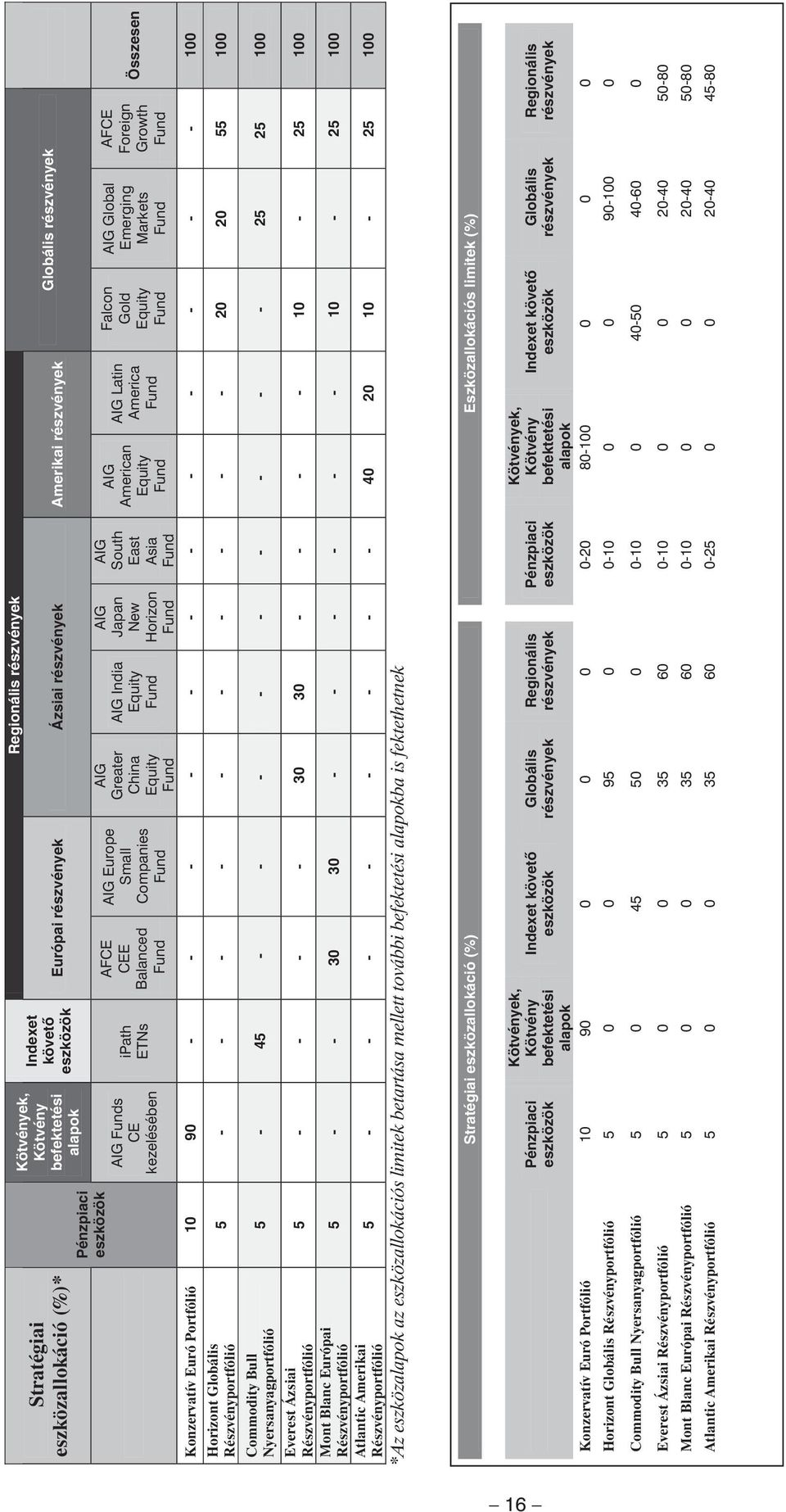 Horizon AIG South East Asia AIG American Equity AIG Latin America Globális részvények AIG Global Emerging Markets Konzervatív Euró Portfólió 10 90 - - - - - - - - - - - - 100 Horizont Globális