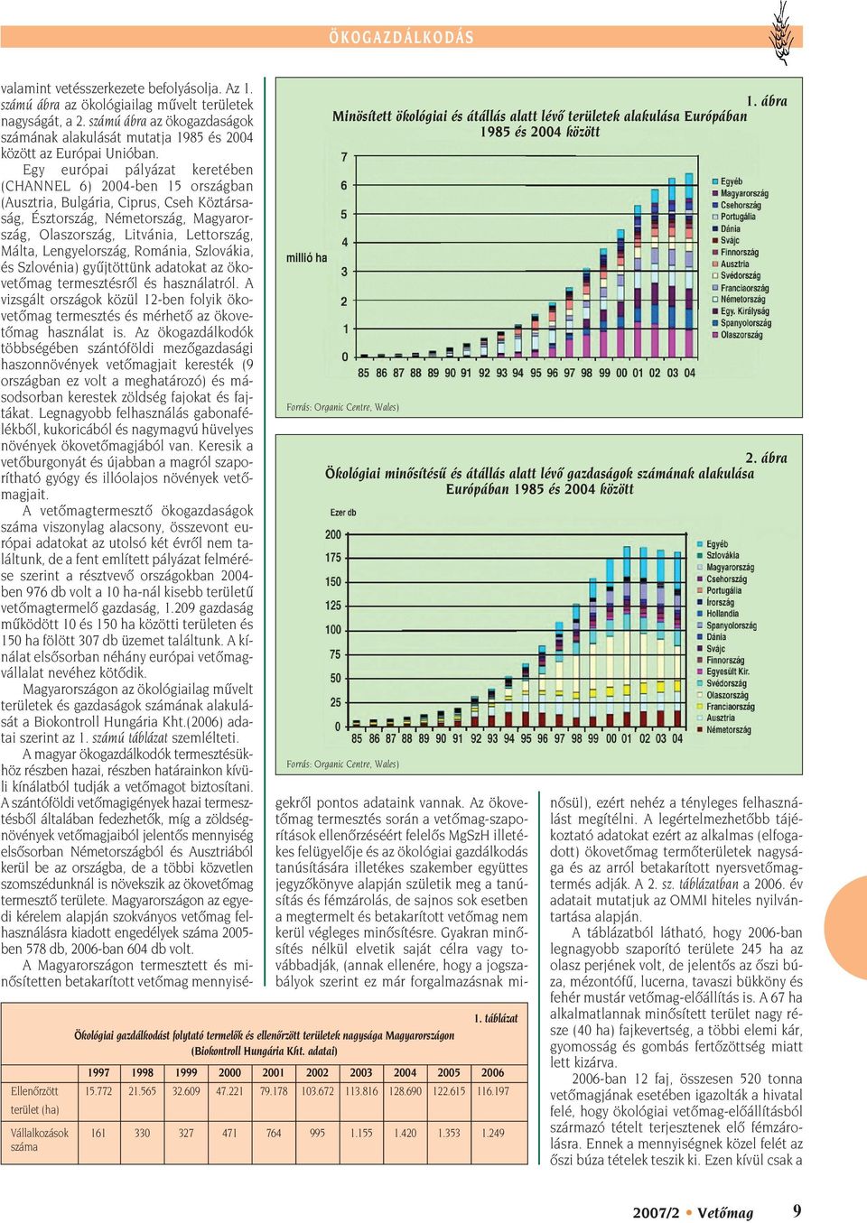 155 1.420 1.353 1.249 száma 1. ábra Minösített ökológiai és átállás alatt lévô területek alakulása Európában 1985 és 2004 között Forrás: Organic Centre, Wales) 2.