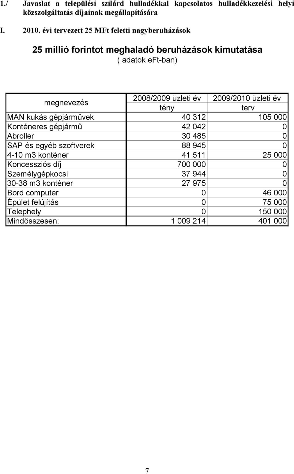 üzleti év tény terv MAN kukás gépjárművek 40 312 105 000 Konténeres gépjármű 42 042 0 Abroller 30 485 0 SAP és egyéb szoftverek 88 945 0 4-10 m3 konténer 41