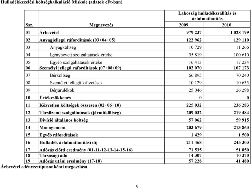 szolgáltatások értéke 95 819 100 610 05 Egyéb szolgáltatások értéke 16 413 17 234 06 Személyi jellegű ráfordítások (07+08+09) 102 070 107 173 07 Bérköltség 66 895 70 240 08 Személyi jellegű