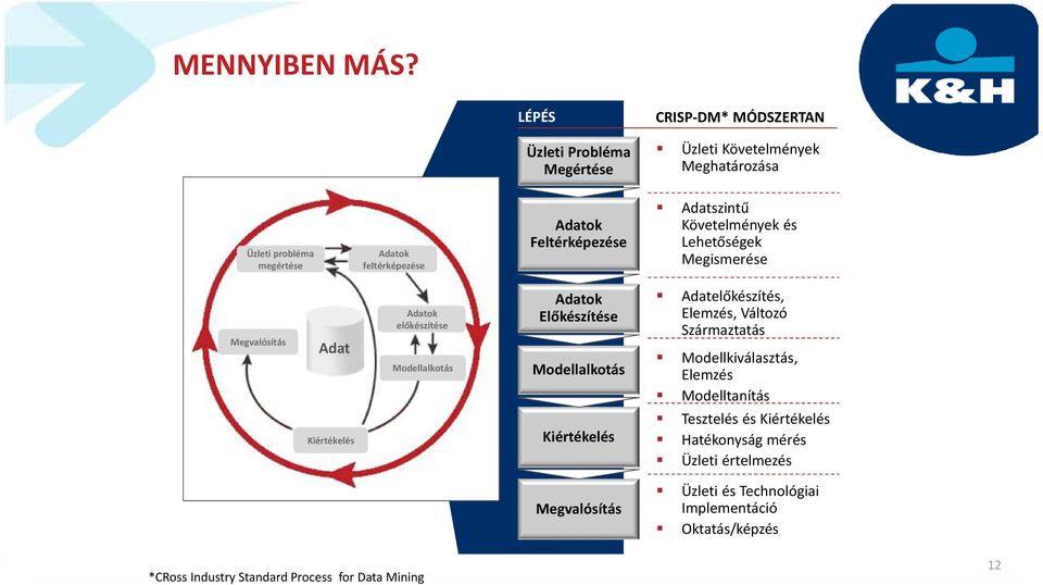 Feltérképezése Adatszintű Követelmények és Lehetőségek Megismerése Megvalósítás Adat Adatok előkészítése Modellalkotás Adatok Előkészítése