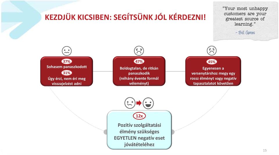 de ritkán panaszkodik (néhány évente formál véleményt) 45% Egyenesen a versenytárshoz