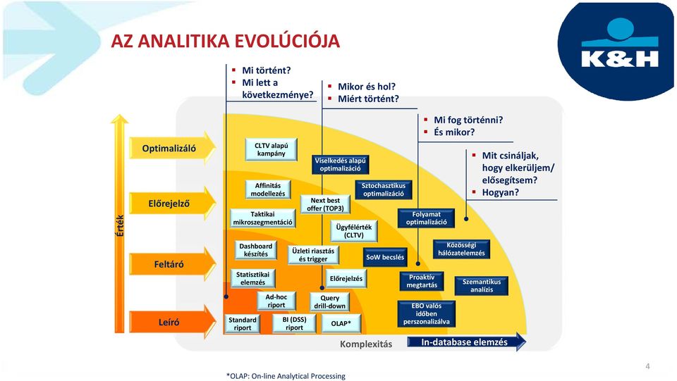 Üzleti riasztás és trigger BI (DSS) riport Viselkedés alapú optimalizáció Next best offer (TOP3) Query drill-down Ügyfélérték (CLTV) Előrejelzés OLAP* Sztochasztikus optimalizáció SoW