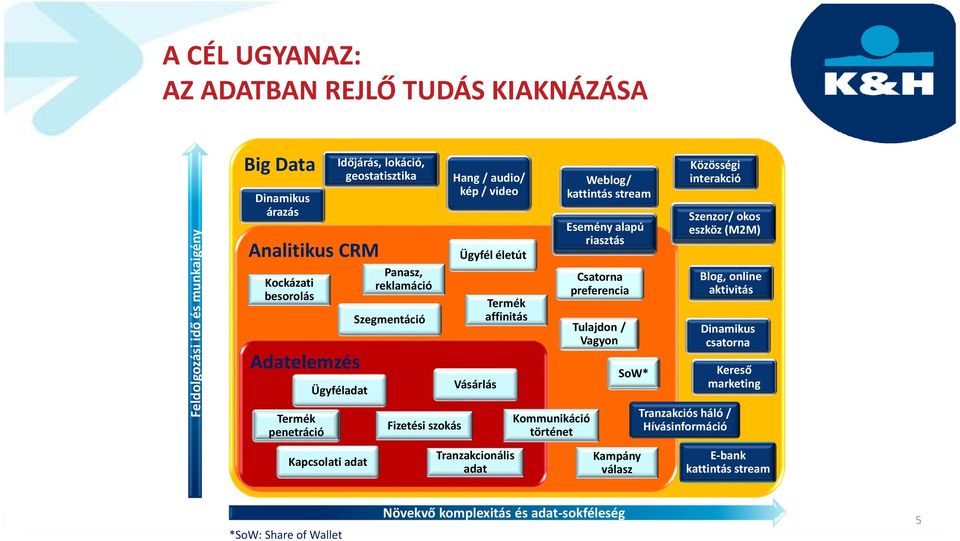 kattintás stream Esemény alapú riasztás Csatorna preferencia Tulajdon / Vagyon SoW* Közösségi interakció Szenzor/ okos eszköz (M2M) Blog, online aktivitás Dinamikus csatorna