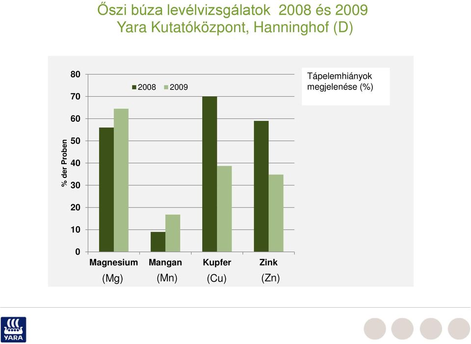 of samples with (%) deficiency symptomes 60 % der Proben 50