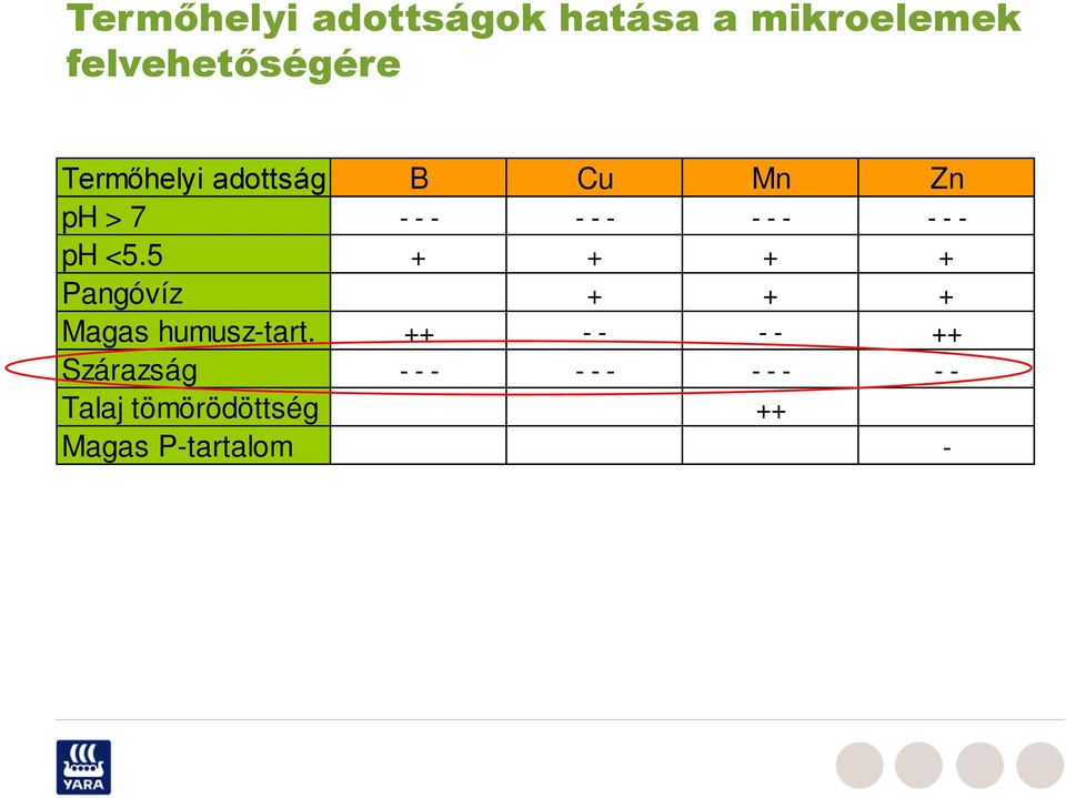 <5.5 + + + + Pangóvíz + + + Magas humusz-tart.