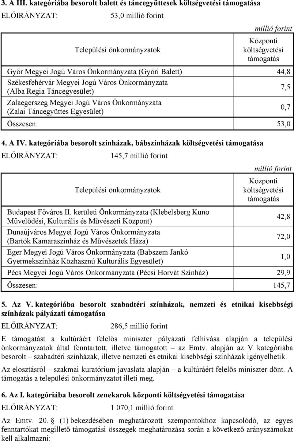 Székesfehérvár Megyei Jogú Város Önkormányzata (Alba Regia Táncegyesület) 7,5 Zalaegerszeg Megyei Jogú Város Önkormányzata (Zalai Táncegyüttes Egyesület) 0,7 Összesen: 53,0 4. A IV.