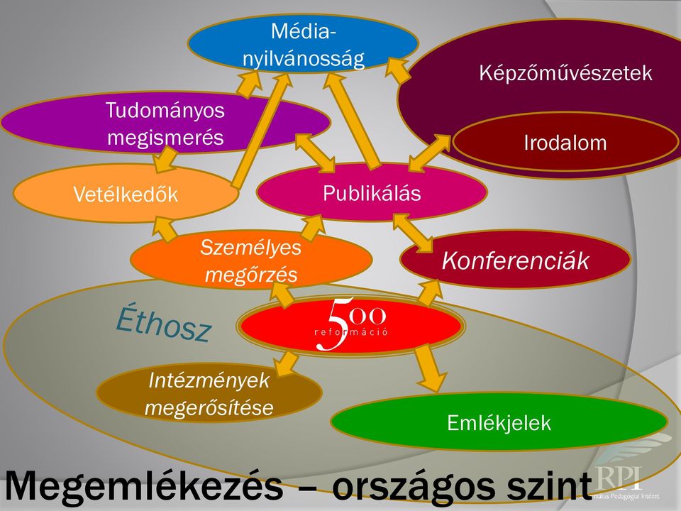 Irodalom Személyes megőrzés Konferenciák