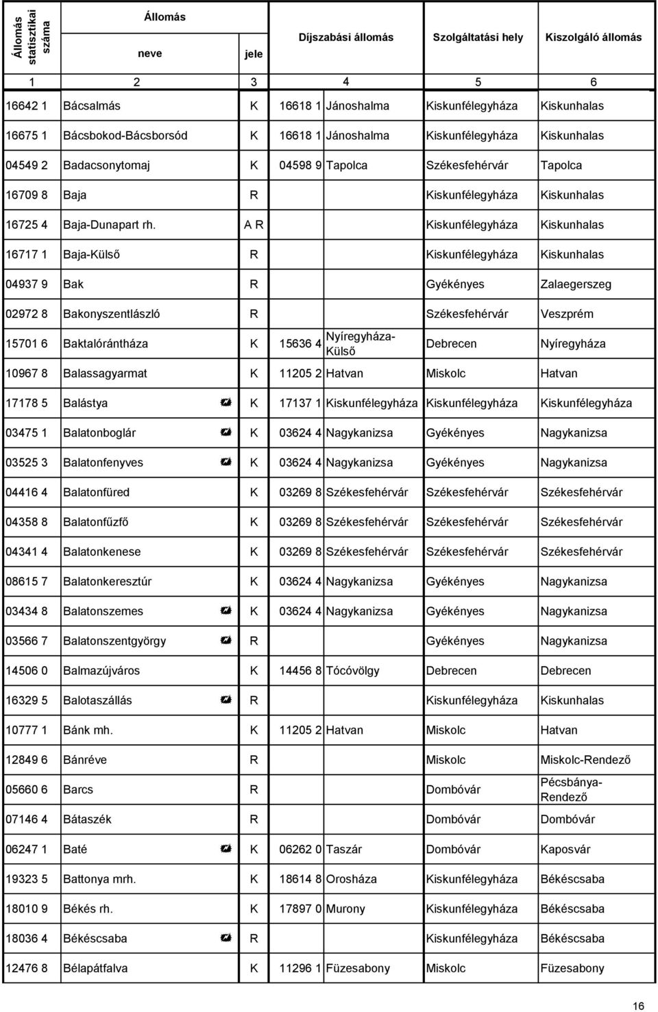 A R Kiskunhalas 16717 1 Baja-Külső R Kiskunhalas 04937 9 Bak R Gyékényes Zalaegerszeg 02972 8 Bakonyszentlászló R Székesfehérvár Veszprém 15701 6 Baktalórántháza K 15636 4 Nyíregyháza- Külső Debrecen