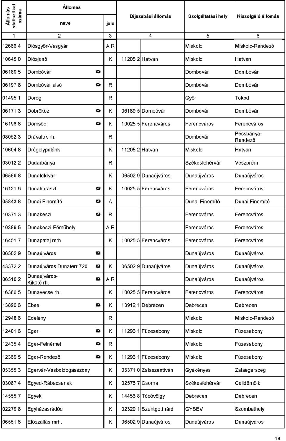 R Dombóvár 10694 8 Drégelypalánk K 11205 2 Hatvan Miskolc Hatvan 03012 2 Dudarbánya R Székesfehérvár Veszprém 06569 8 Dunaföldvár K 06502 9 Dunaújváros Dunaújváros Dunaújváros 16121 6 Dunaharaszti +