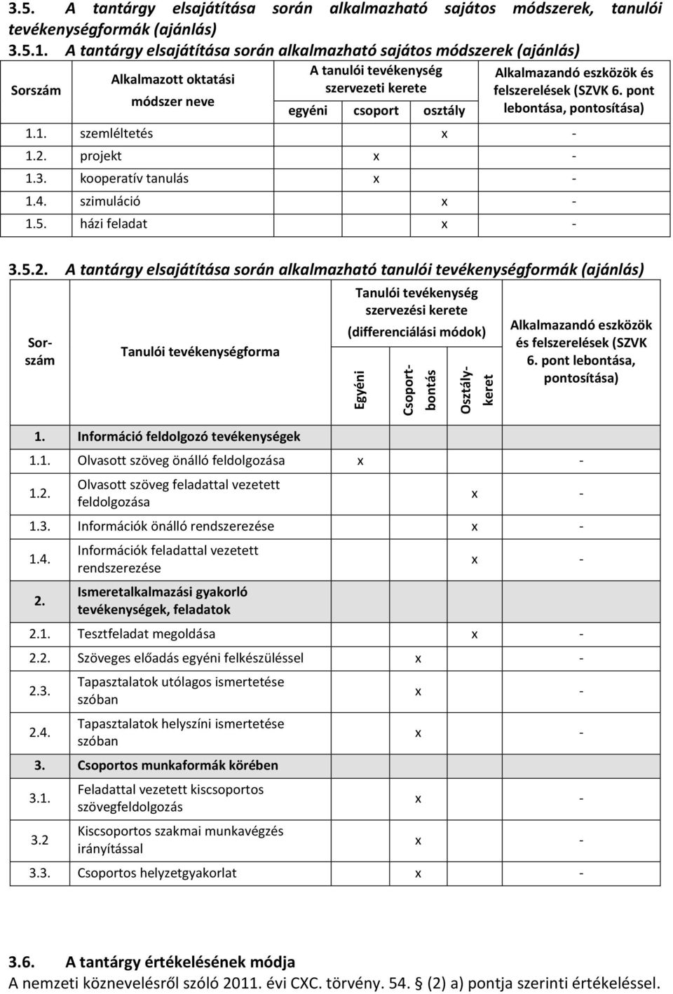 és felszerelések (SZVK 6. pont lebontása, pontosítása) 1.1. szemléltetés - 1.2. projekt - 1.3. kooperatív tanulás - 1.4. szimuláció - 1.5. házi feladat - 3.5.2. A tantárgy elsajátítása során alkalmazható tanulói tevékenységformák (ajánlás) Sorszám Tanulói tevékenységforma 1.