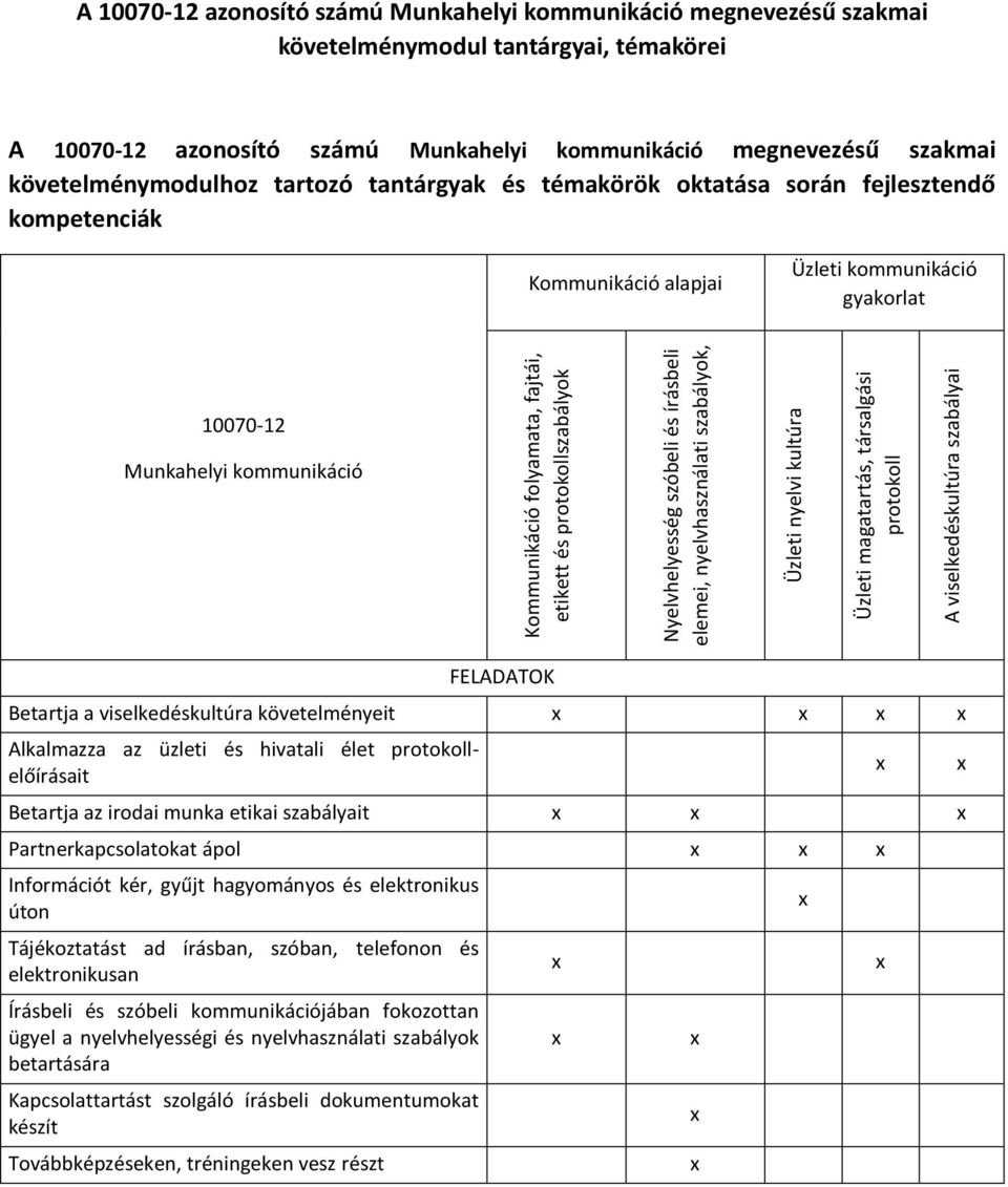 folyamata, fajtái, etikett és protokollszabályok Nyelvhelyesség szóbeli és írásbeli elemei, nyelvhasználati szabályok, Üzleti nyelvi kultúra Üzleti magatartás, társalgási protokoll A