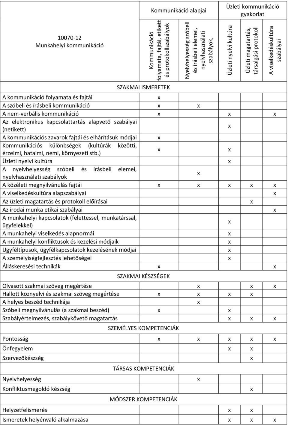 kommunikáció A nem-verbális kommunikáció Az elektronikus kapcsolattartás alapvető szabályai (netikett) A kommunikációs zavarok fajtái és elhárításuk módjai Kommunikációs különbségek (kultúrák