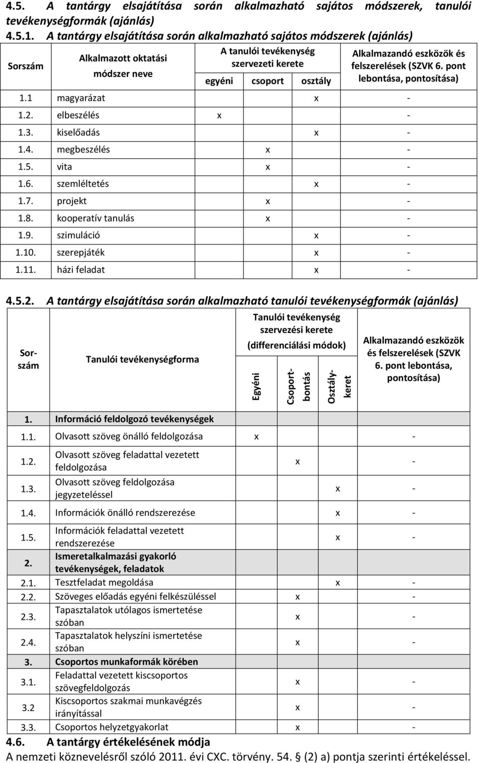 és felszerelések (SZVK 6. pont lebontása, pontosítása) 1.1 magyarázat - 1.2. elbeszélés - 1.3. kiselőadás - 1.4. megbeszélés - 1.5. vita - 1.6. szemléltetés - 1.7. projekt - 1.8.