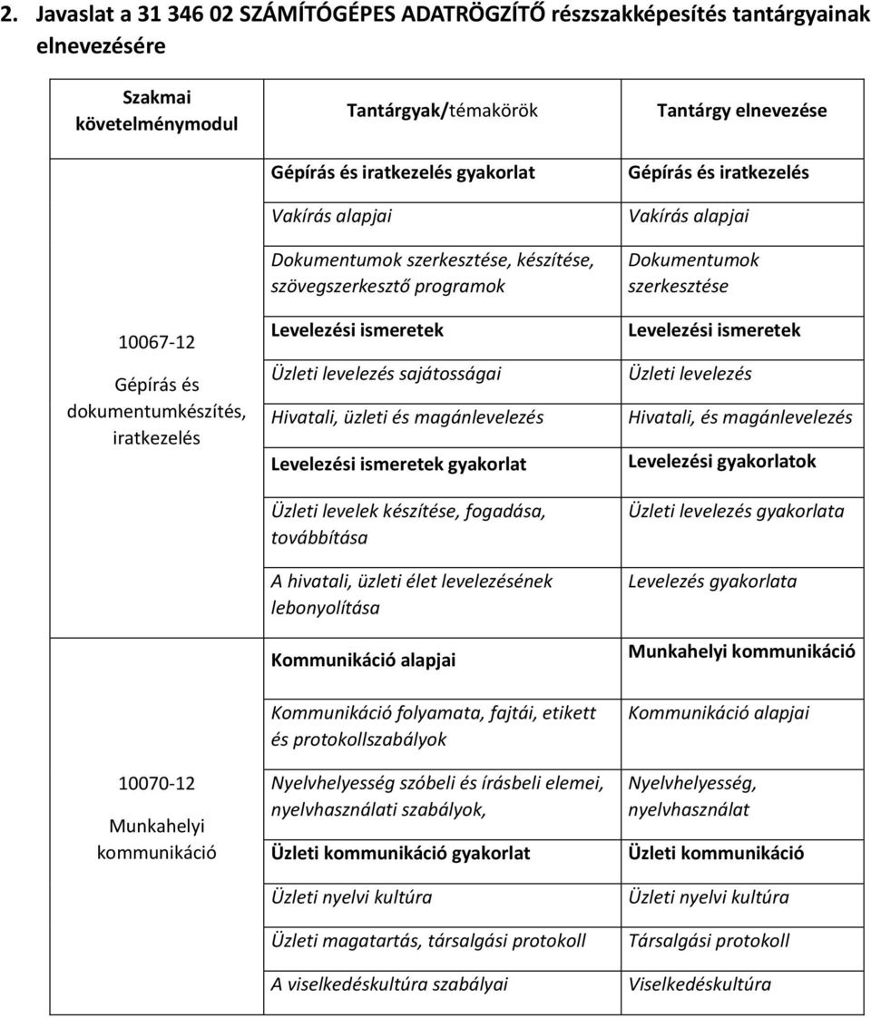 Hivatali, üzleti és magánlevelezés Levelezési ismeretek gyakorlat Üzleti levelek készítése, fogadása, továbbítása A hivatali, üzleti élet levelezésének lebonyolítása Kommunikáció alapjai Kommunikáció