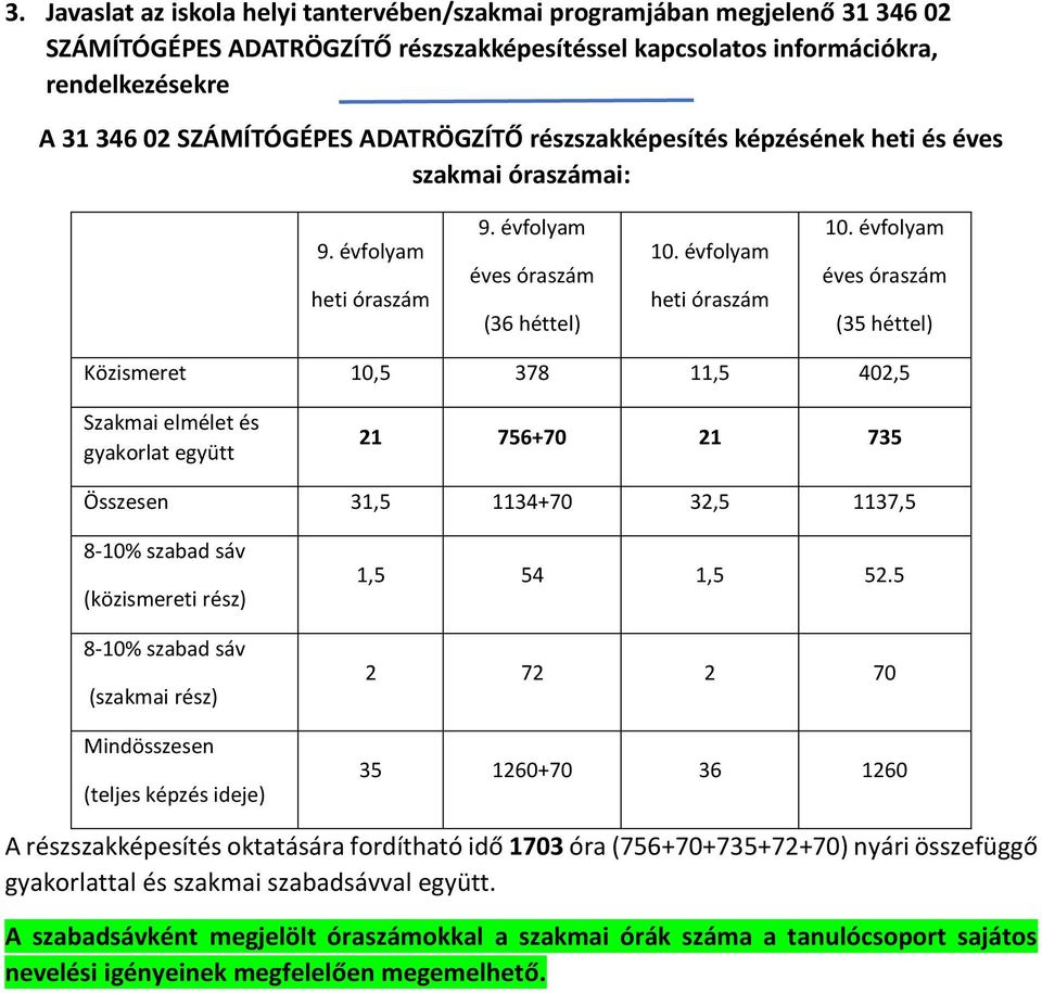 évfolyam éves óraszám (35 héttel) Közismeret 10,5 378 11,5 402,5 Szakmai elmélet és gyakorlat együtt 21 756+70 21 735 Összesen 31,5 1134+70 32,5 1137,5 8-10% szabad sáv (közismereti rész) 8-10%