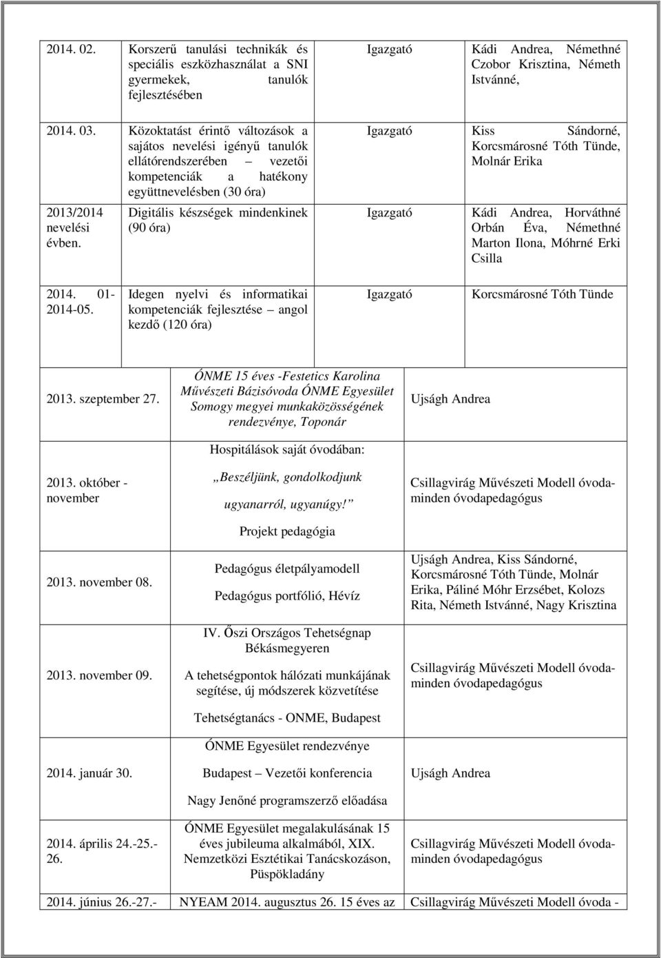 Digitális készségek mindenkinek (90 óra) Igazgató Kádi Andrea, Némethné Czobor Krisztina, Németh Istvánné, Igazgató Kiss Sándorné, Korcsmárosné Tóth Tünde, Molnár Erika Igazgató Kádi Andrea,