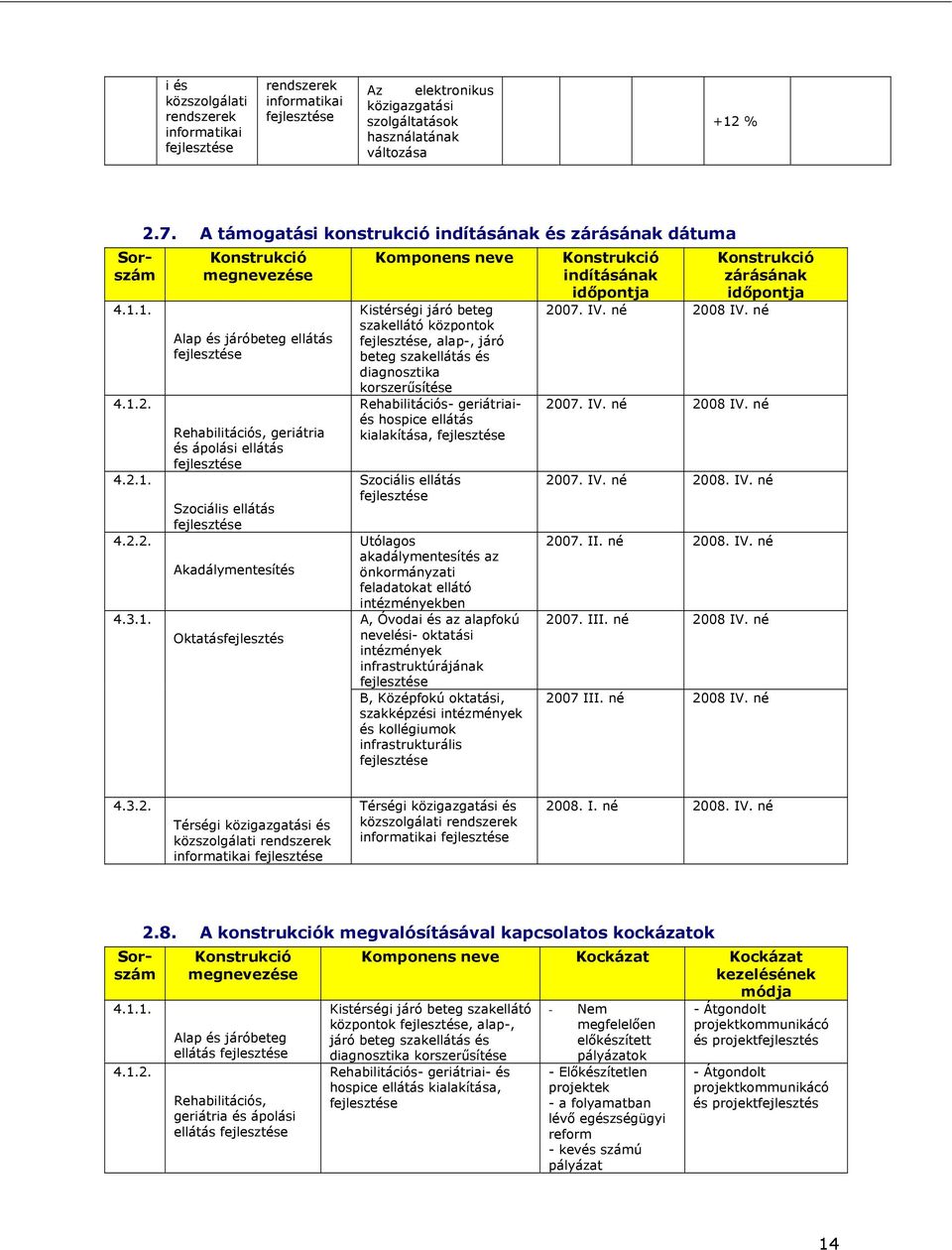 Oktatásfejlesztés Kistérségi járó beteg szakellátó központok, alap-, járó beteg szak és diagnosztika korszerűsítése Rehabilitációs- geriátriaiés hospice kialakítása, Utólagos akadálymentesítés az