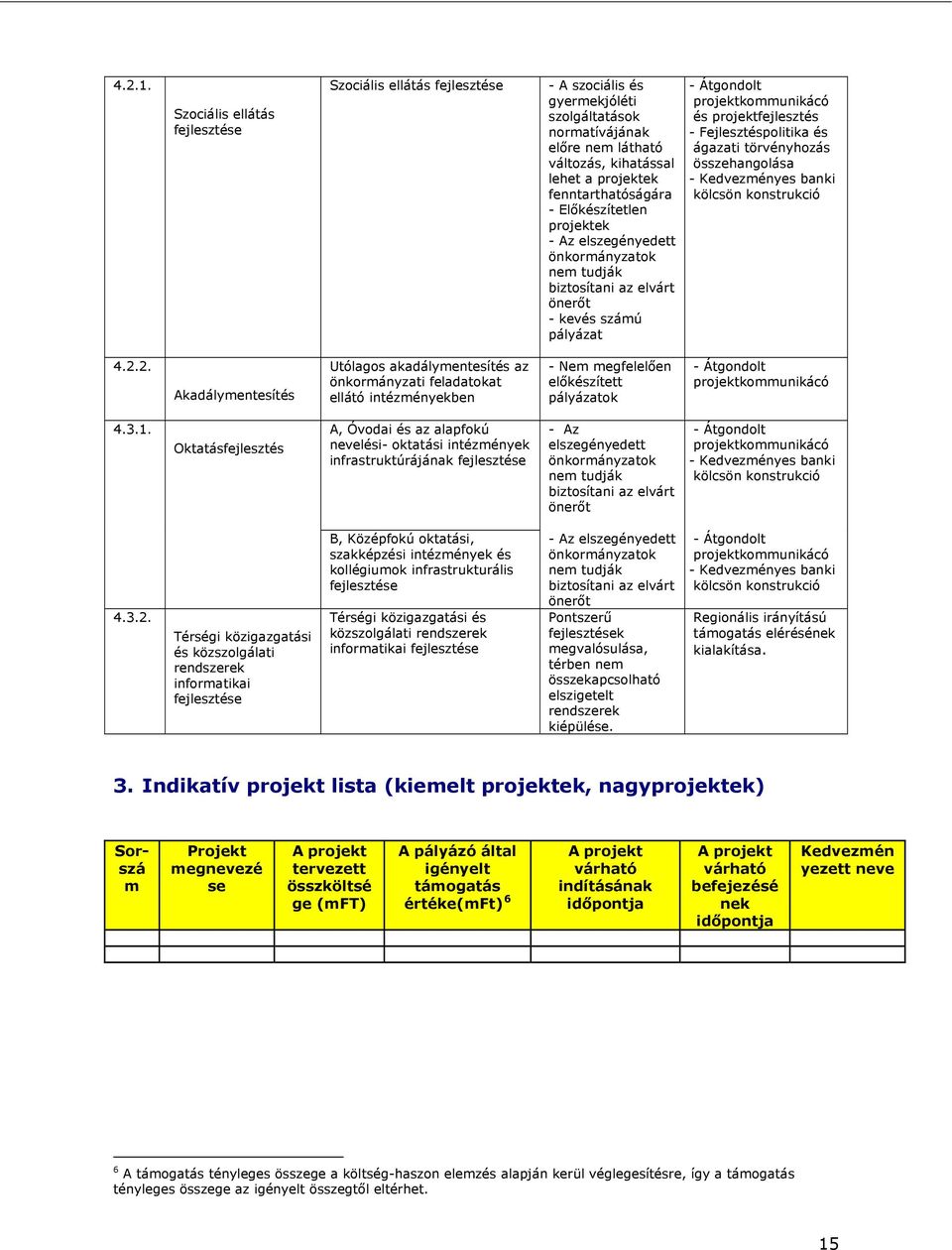 nem tudják biztosítani az elvárt önerőt - kevés számú pályázat - Átgondolt projektkommunikácó és projektfejlesztés - Fejlesztéspolitika és ágazati törvényhozás összehangolása - Kedvezményes banki