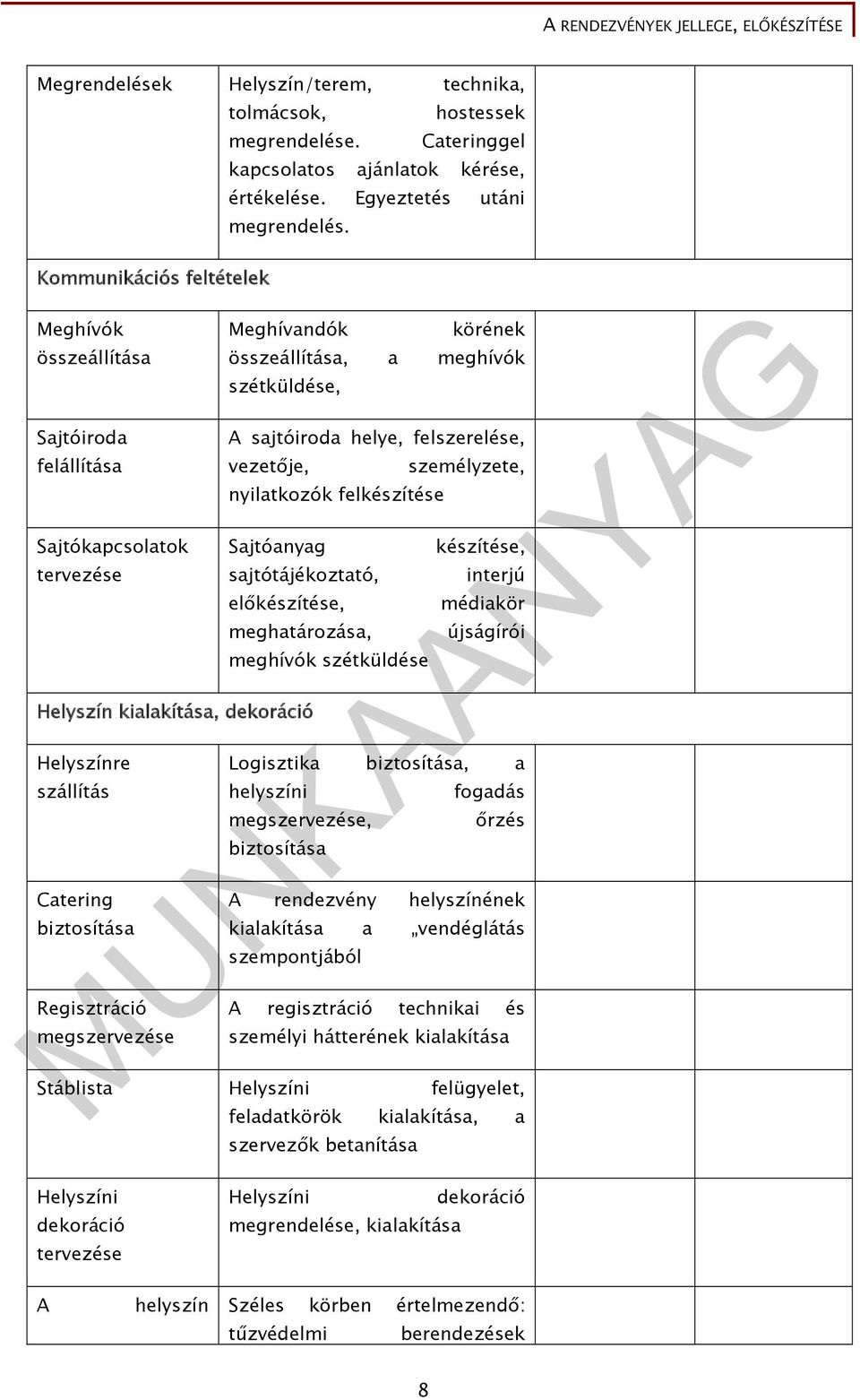 vezetője, nyilatkozók felkészítése Sajtóanyag sajtótájékoztató, előkészítése, meghatározása, Helyszín kialakítása, dekoráció Helyszínre szállítás Catering biztosítása Regisztráció megszervezése