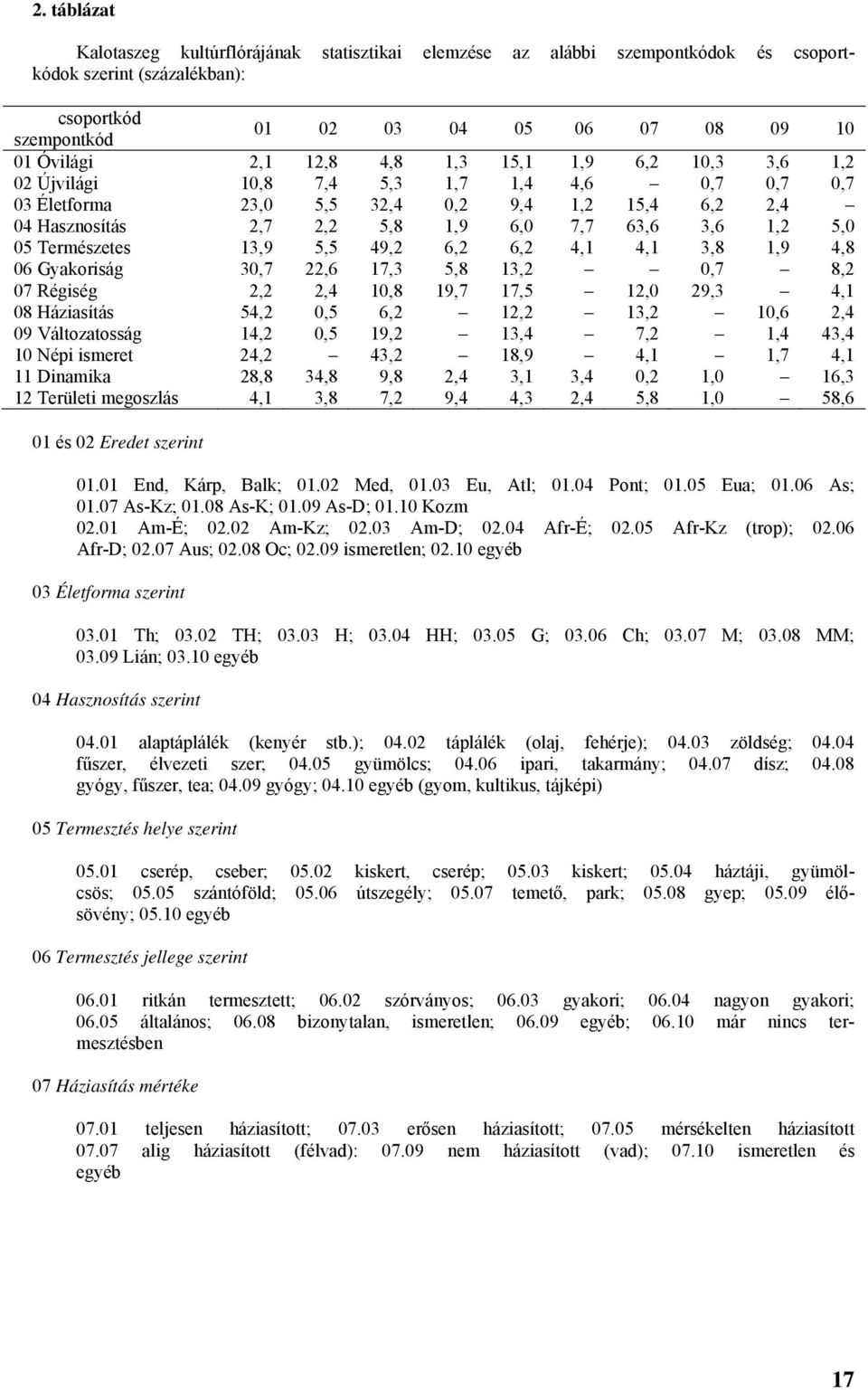 Természetes 13,9 5,5 49,2 6,2 6,2 4,1 4,1 3,8 1,9 4,8 06 Gyakoriság 30,7 22,6 17,3 5,8 13,2 0,7 8,2 07 Régiség 2,2 2,4 10,8 19,7 17,5 12,0 29,3 4,1 08 Háziasítás 54,2 0,5 6,2 12,2 13,2 10,6 2,4 09