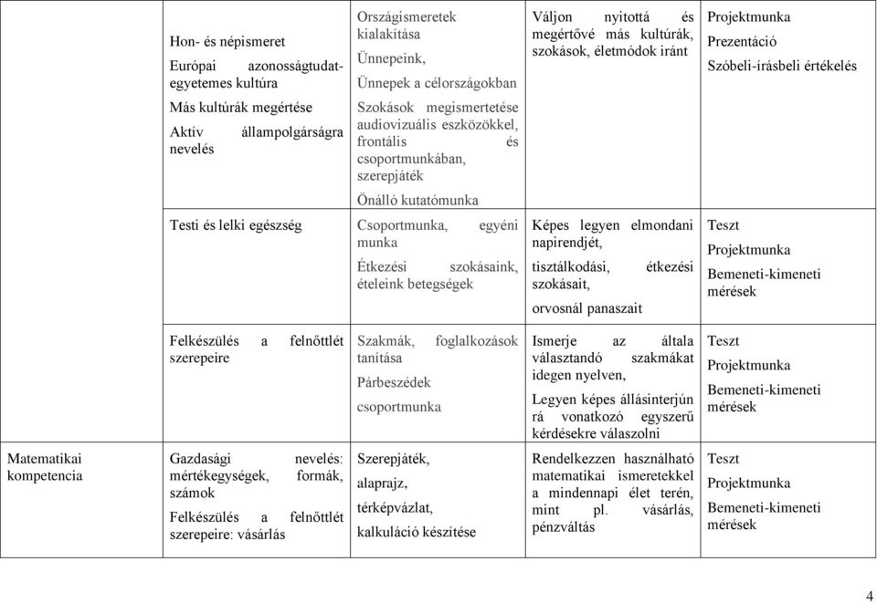 Váljon nyitottá és megértővé más kultúrák, szokások, életmódok iránt Képes legyen elmondani napirendjét, tisztálkodási, szokásait, orvosnál panaszait étkezési Projektmunka Prezentáció