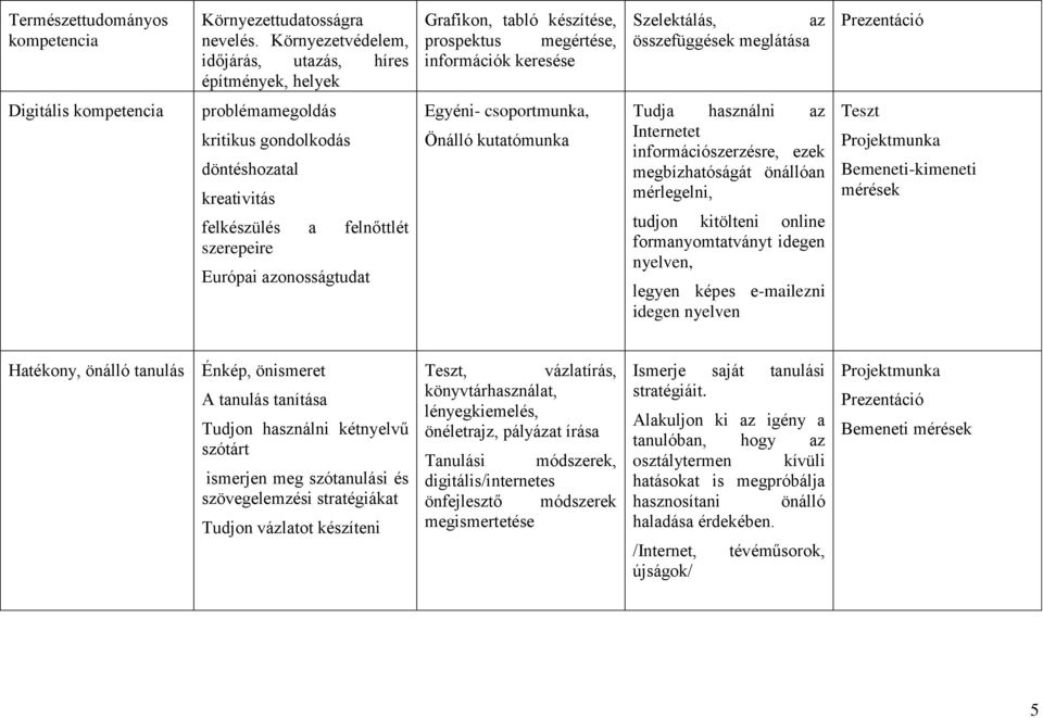 kompetencia problémamegoldás kritikus gondolkodás döntéshozatal kreativitás felkészülés a felnőttlét szerepeire Európai azonosságtudat Egyéni- csoportmunka, Önálló kutatómunka Tudja használni az