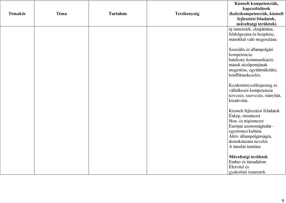 Szociális és állampolgári kompetencia: hatékony kommunikáció, mások nézőpontjának megértése, együttműködés, konfliktuskezelés.