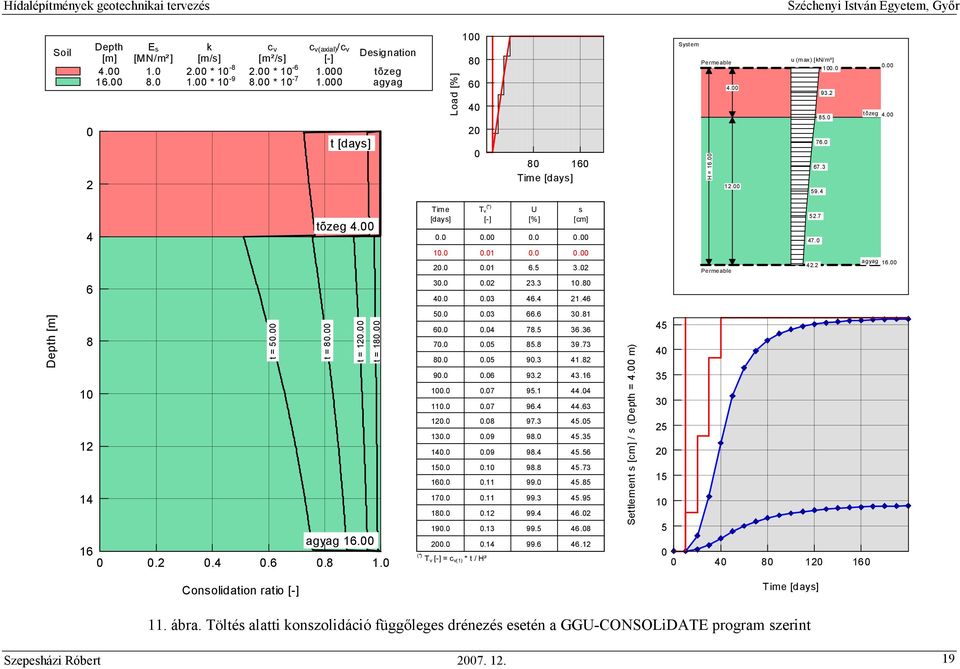 00 Time [days] Tv (*) [-] U [%] s [cm] 0.0 0.00 0.0 0.00 52.7 47.0 10.0 0.01 0.0 0.00 20.0 0.01 6.5 3.02 Permeable 42.2 agyag 16.00 6 30.0 0.02 23.3 10.80 40.0 0.03 46.4 21.46 Depth [m] 8 t = 50.