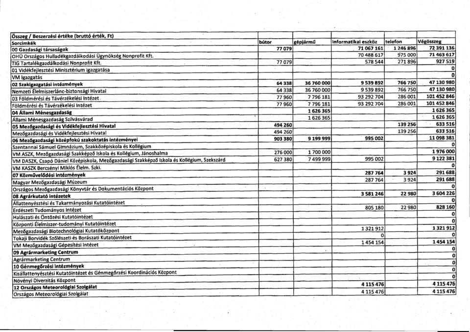 77 079 578 544 271 896 927 519 01 Vidékfejlesztési Minisztérium igazgatása 0 VM Igazgatás 0 02 Szakigazgatási intézmények 64 338 36 760 000 9 539 892 766 750 47 130 98 0 Nemzeti
