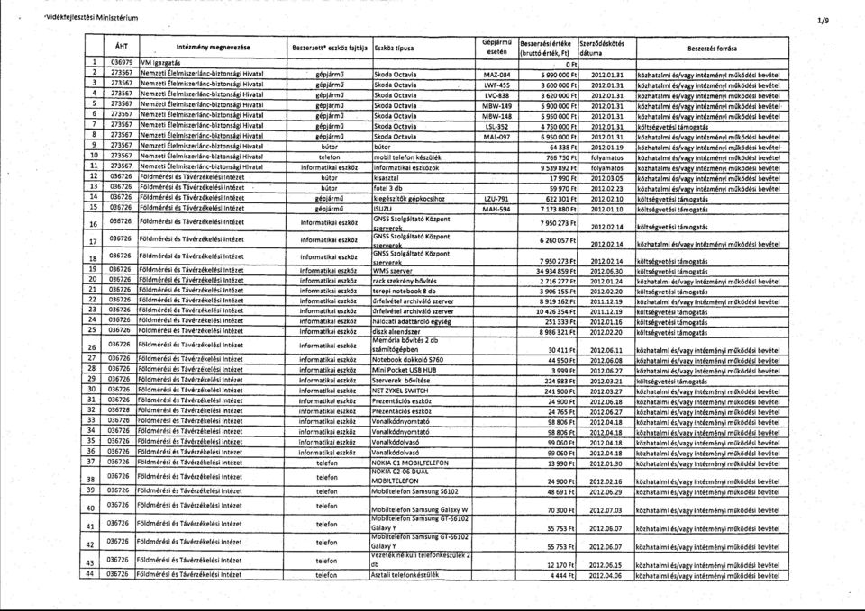 .01.31 közhatalmi és/vagy intézményi m ű ködés( bevétel 3 273567 Nemzeti Élelmiszerlánc-biztonsági Hivatal gépjárm ű Skoda Octavia LWF-455 3 600 000 Ft 2012.01.31 közhatalmi és/vagy intézményi m ű ködési bevétel 4 273567 Nemzeti Élelmiszerlánc-biztonsági Hivatal gépjárm ű Skoda Octavia LVC-838 3 620 000 Ft 2012.