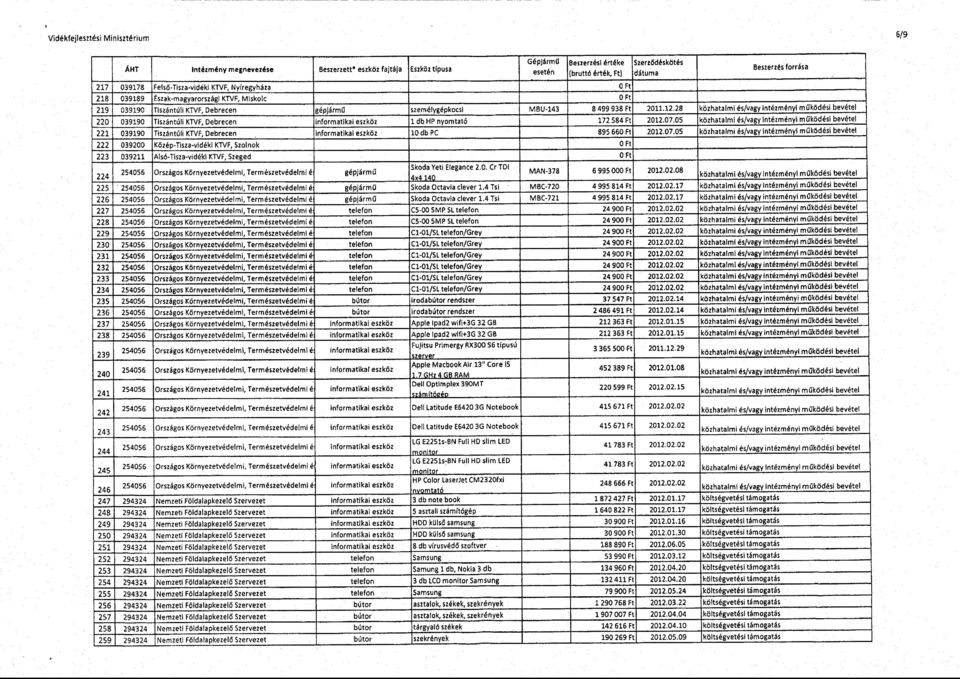 28 közhatalmi és/vagy intézményi m űködési bevéte l 220 039190 Tiszántúli KTVF, Debrecen informatikai eszköz l db HP nyomtató 172 584 Ft 2012.07.