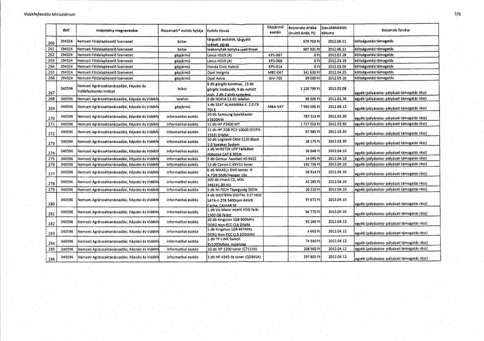 02.28 263 294324 Nemzeti Földalapkezelő Szervezet gépjárm ű Lexus H519 (A) KPS-068 0 Ft 2012.03.19 264 294324 Nemzeti Földalapkezelő Szervezet gépjárm ű Honda Civic Hybrid KPS-014 0 Ft 2012.03.05 265 294324 Nemzeti Földalapkezelő Szervezet gépjárm ű Opel Insignia MBC-047 341 630 Ft 2012.