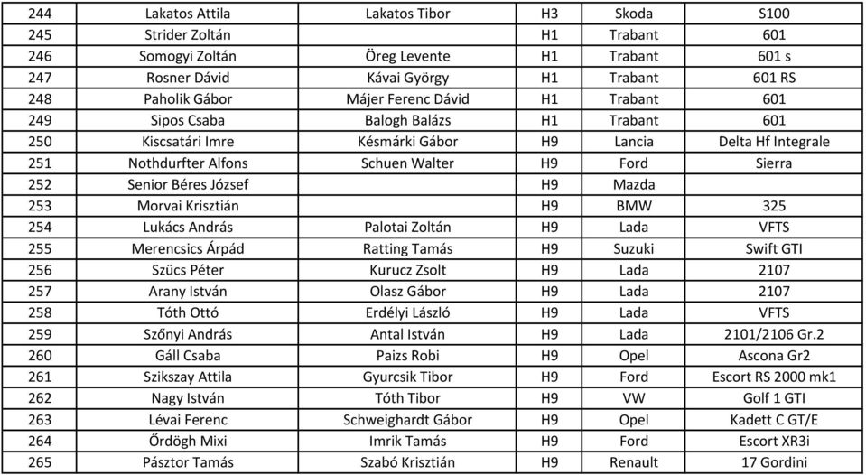 Senior Béres József H9 Mazda 253 Morvai Krisztián H9 BMW 325 254 Lukács András Palotai Zoltán H9 Lada VFTS 255 Merencsics Árpád Ratting Tamás H9 Suzuki Swift GTI 256 Szücs Péter Kurucz Zsolt H9 Lada