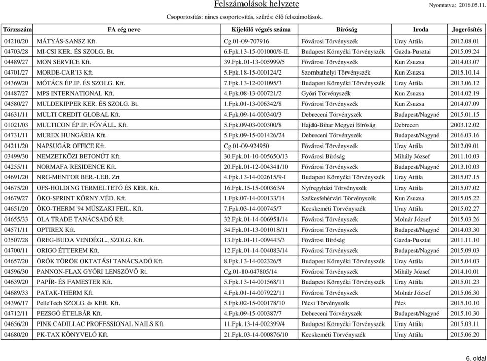 Fpk.13-12-001095/3 Budapest Környéki Törvényszék Uray Attila 2013.06.12 04487/27 MPS INTERNATIONAL Kft. 4.Fpk.08-13-000721/2 Győri Törvényszék Kun Zsuzsa 2014.02.19 04580/27 MULDEKIPPER KER. ÉS SZOLG.