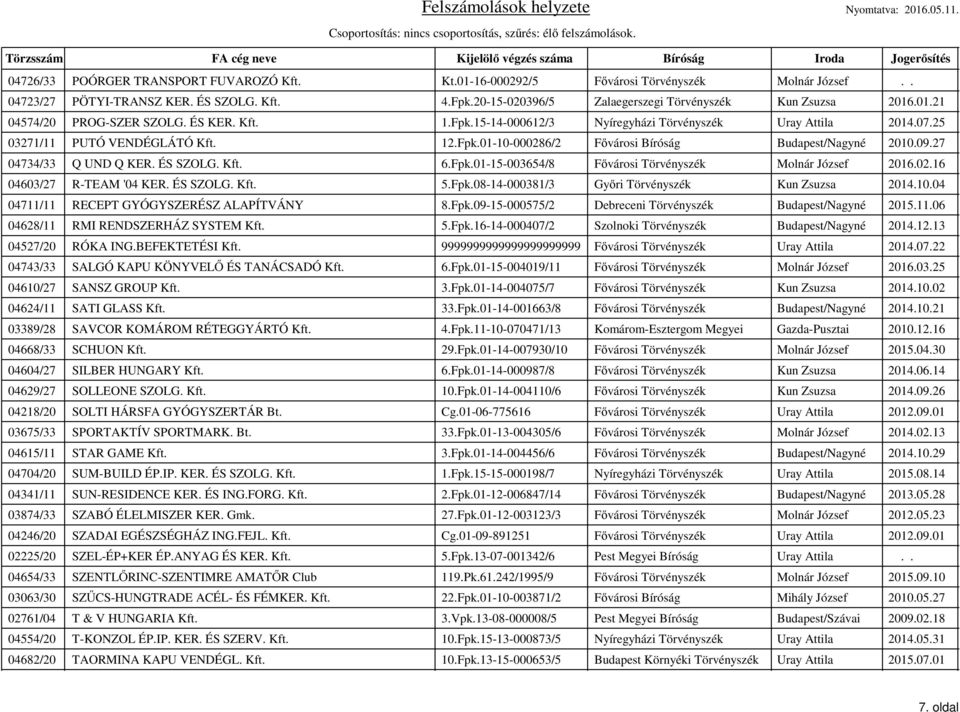 12.Fpk.01-10-000286/2 Fővárosi Bíróság Budapest/Nagyné 2010.09.27 04734/33 Q UND Q KER. ÉS SZOLG. Kft. 6.Fpk.01-15-003654/8 Fővárosi Törvényszék Molnár József 2016.02.16 04603/27 R-TEAM '04 KER.