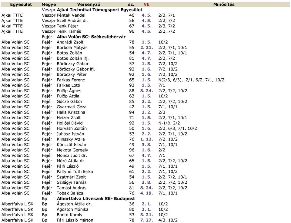 2/2, 7/1, 10/1 Alba Volán SC Fejér Botos Zoltán 54 4. 7. 2/2, 7/1, 10/1 Alba Volán SC Fejér Botos Zoltán ifj. 81 4. 7. 2/2, 7/2 Alba Volán SC Fejér Böröczky Gábor 57 1. 5. 7/2, 10/2 Alba Volán SC Fejér Böröczky Gábor ifj.