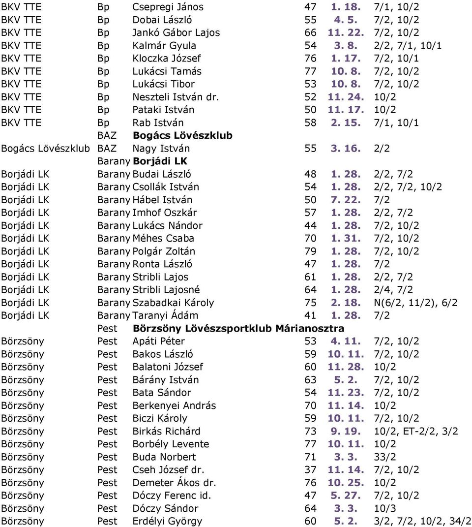 10/2 BKV TTE Bp Pataki István 50 11. 17. 10/2 BKV TTE Bp Rab István 58 2. 15. 7/1, 10/1 BAZ Bogács Lövészklub Bogács Lövészklub BAZ Nagy István 55 3. 16.