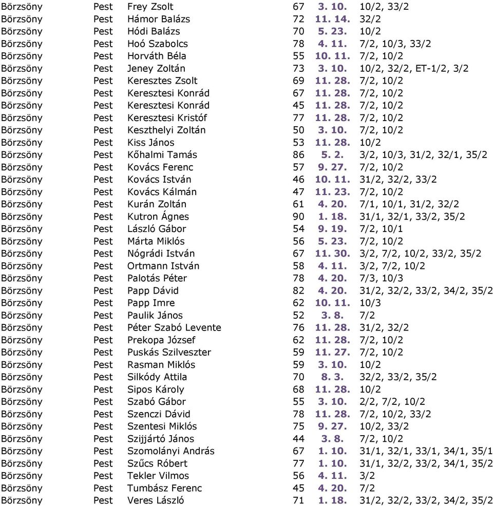 28. 7/2, 10/2 Börzsöny Pest Keresztesi Kristóf 77 11. 28. 7/2, 10/2 Börzsöny Pest Keszthelyi Zoltán 50 3. 10. 7/2, 10/2 Börzsöny Pest Kiss János 53 11. 28. 10/2 Börzsöny Pest Kőhalmi Tamás 86 5. 2. 3/2, 10/3, 31/2, 32/1, 35/2 Börzsöny Pest Kovács Ferenc 57 9.