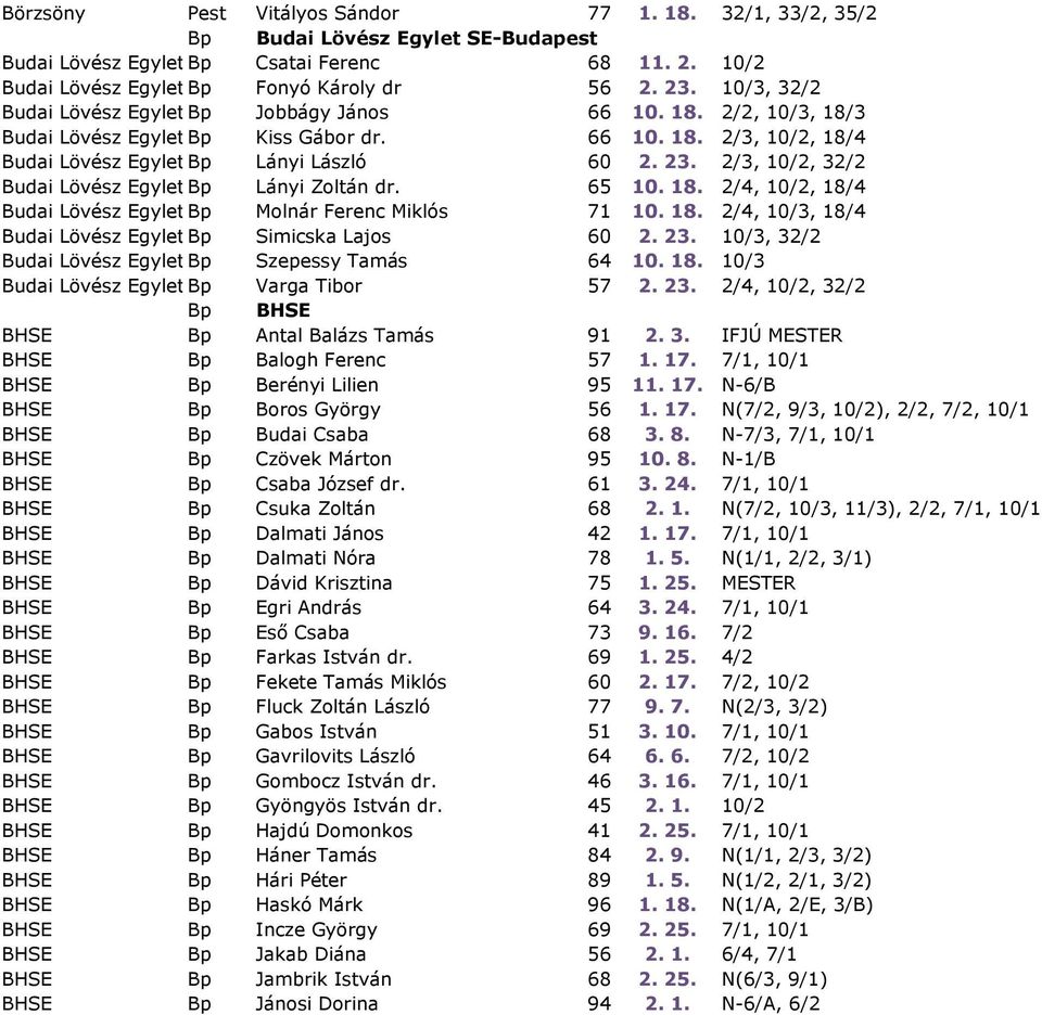 2/2, 10/3, 18/3 Budai Lövész Egylet Bp Sportegyesület Kiss Gábor dr. 66 10. 18. 2/3, 10/2, 18/4 Budai Lövész Egylet Bp Sportegyesület Lányi László 60 2. 23.