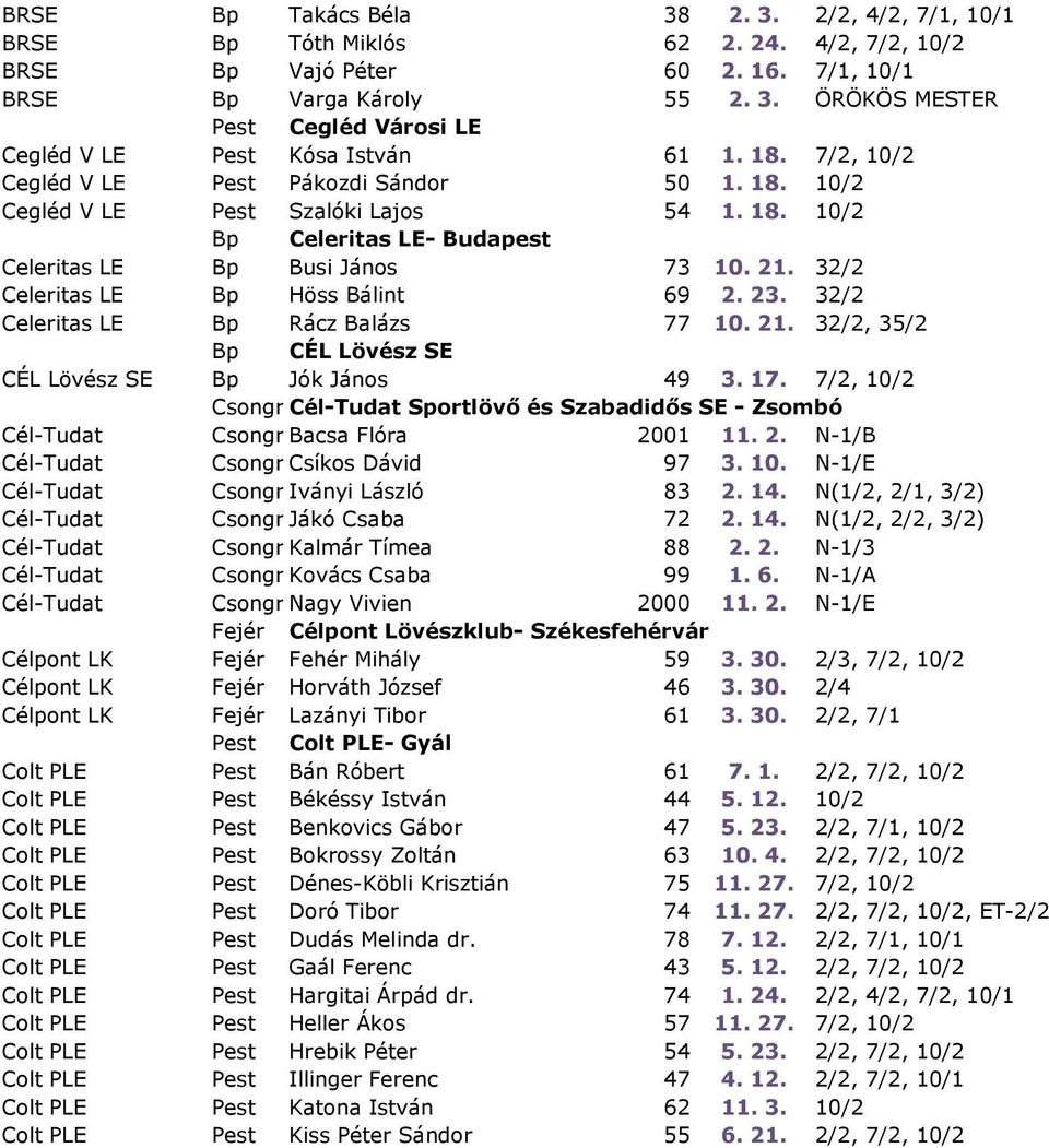 32/2 Celeritas LE Bp Höss Bálint 69 2. 23. 32/2 Celeritas LE Bp Rácz Balázs 77 10. 21. 32/2, 35/2 Bp CÉL Lövész SE CÉL Lövész SE Bp Jók János 49 3. 17.