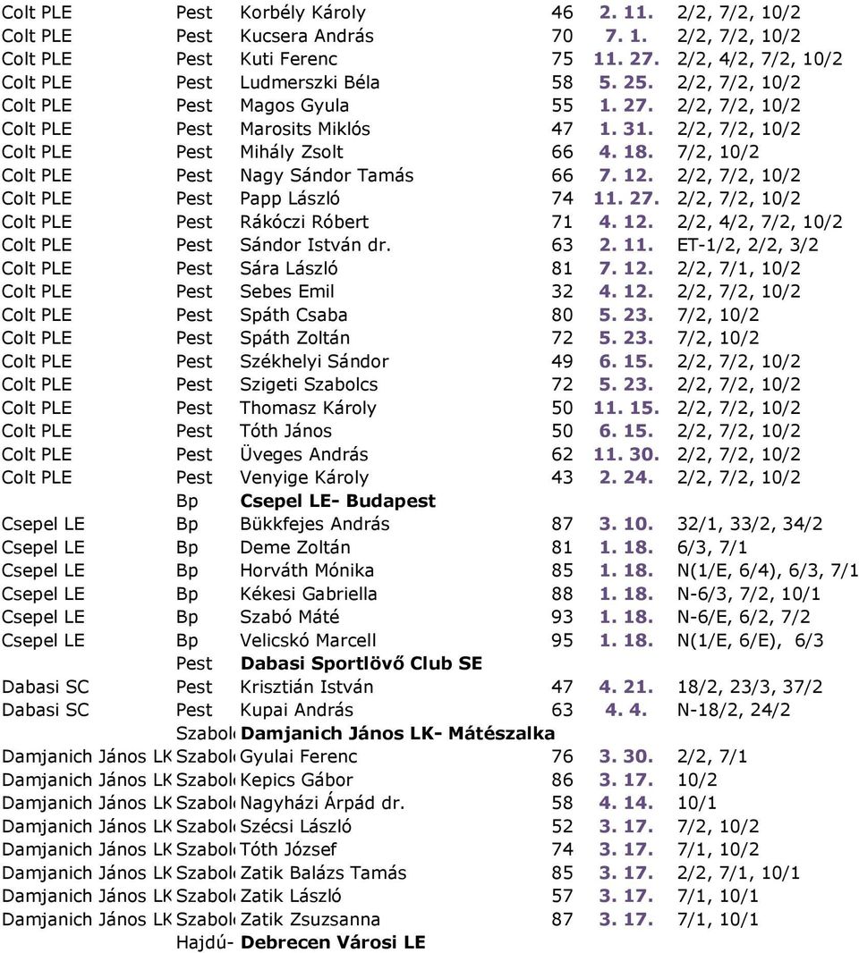 7/2, 10/2 Colt PLE Pest Nagy Sándor Tamás 66 7. 12. 2/2, 7/2, 10/2 Colt PLE Pest Papp László 74 11. 27. 2/2, 7/2, 10/2 Colt PLE Pest Rákóczi Róbert 71 4. 12. 2/2, 4/2, 7/2, 10/2 Colt PLE Pest Sándor István dr.